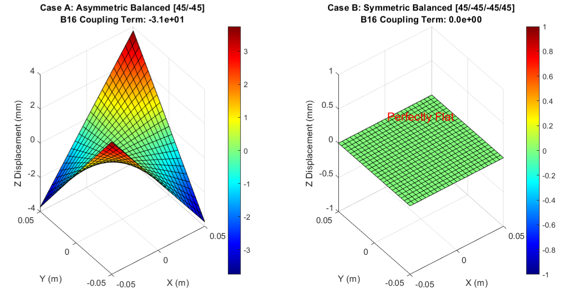 Comparison of warpage response in asymmetric and symmetric balanced laminates