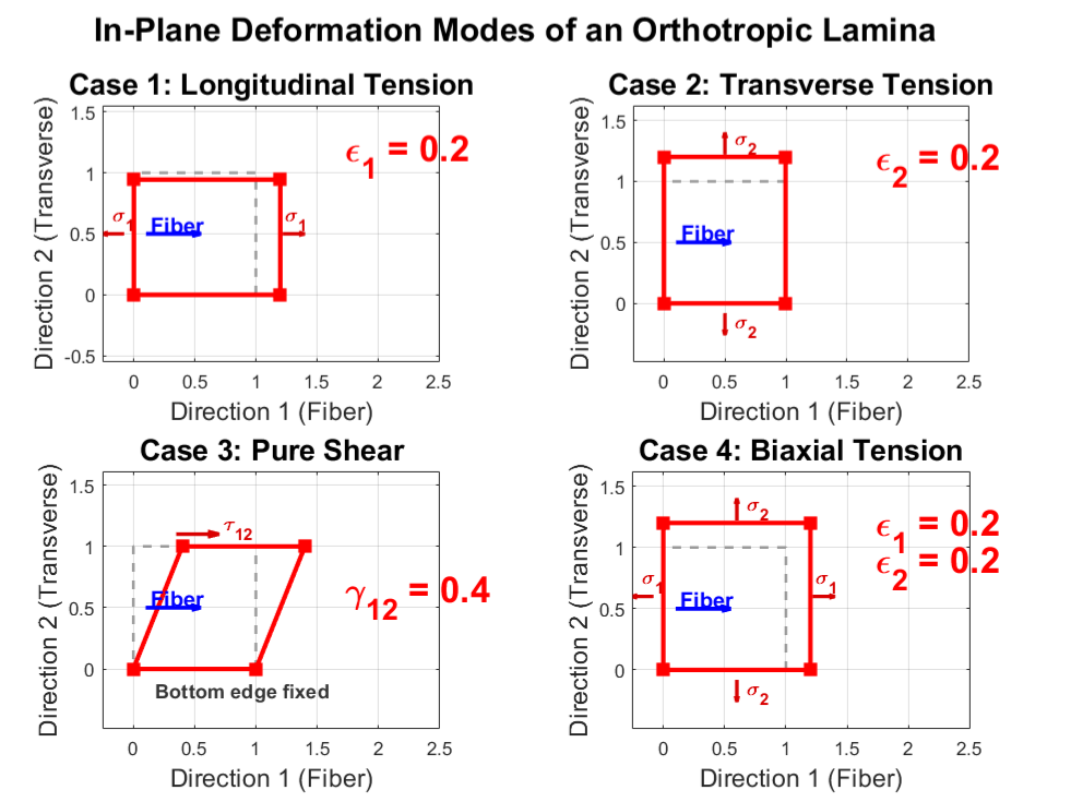 One lamina under four prescribed in-plane strain states