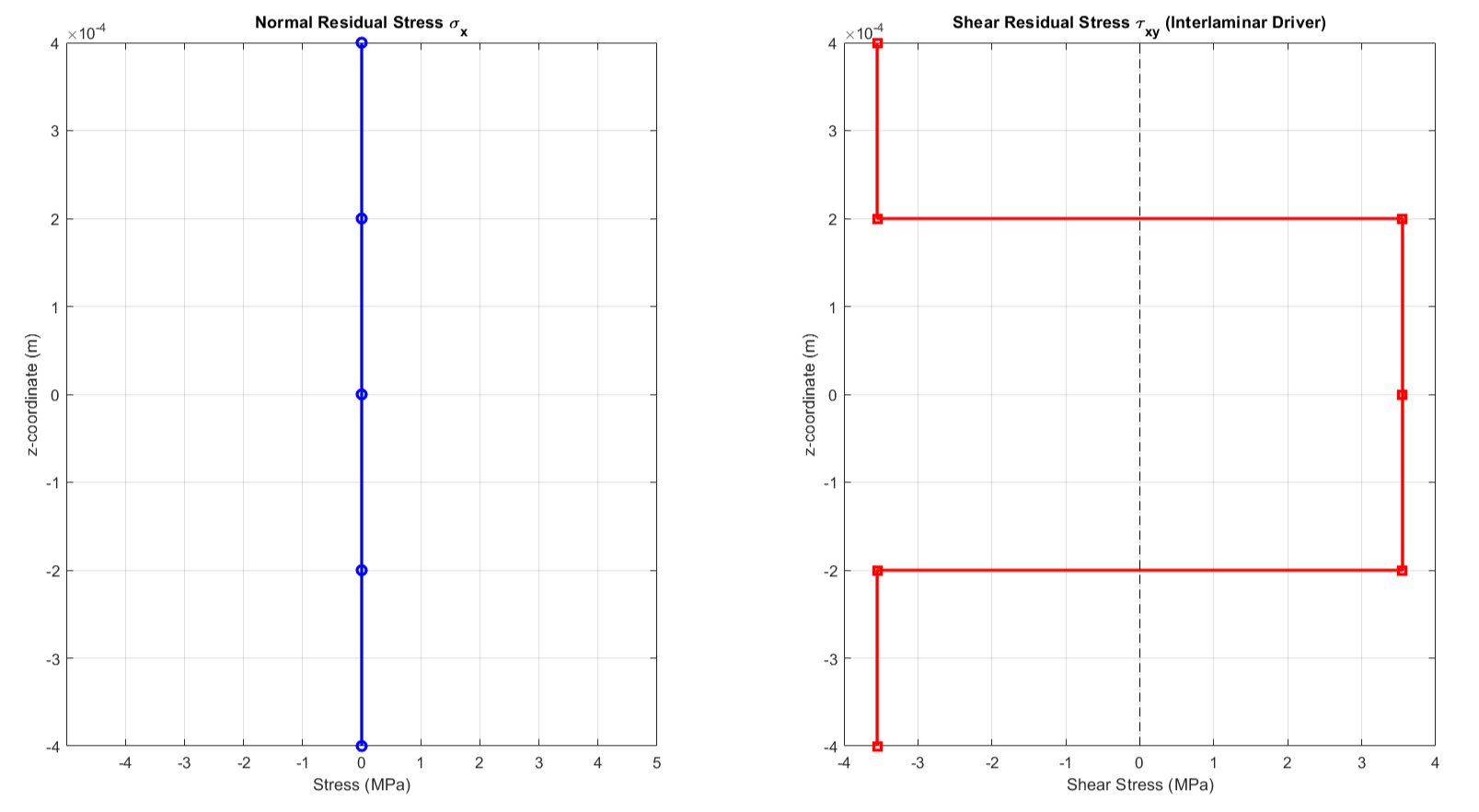 Through-thickness thermal residual stress in a symmetric balanced laminate