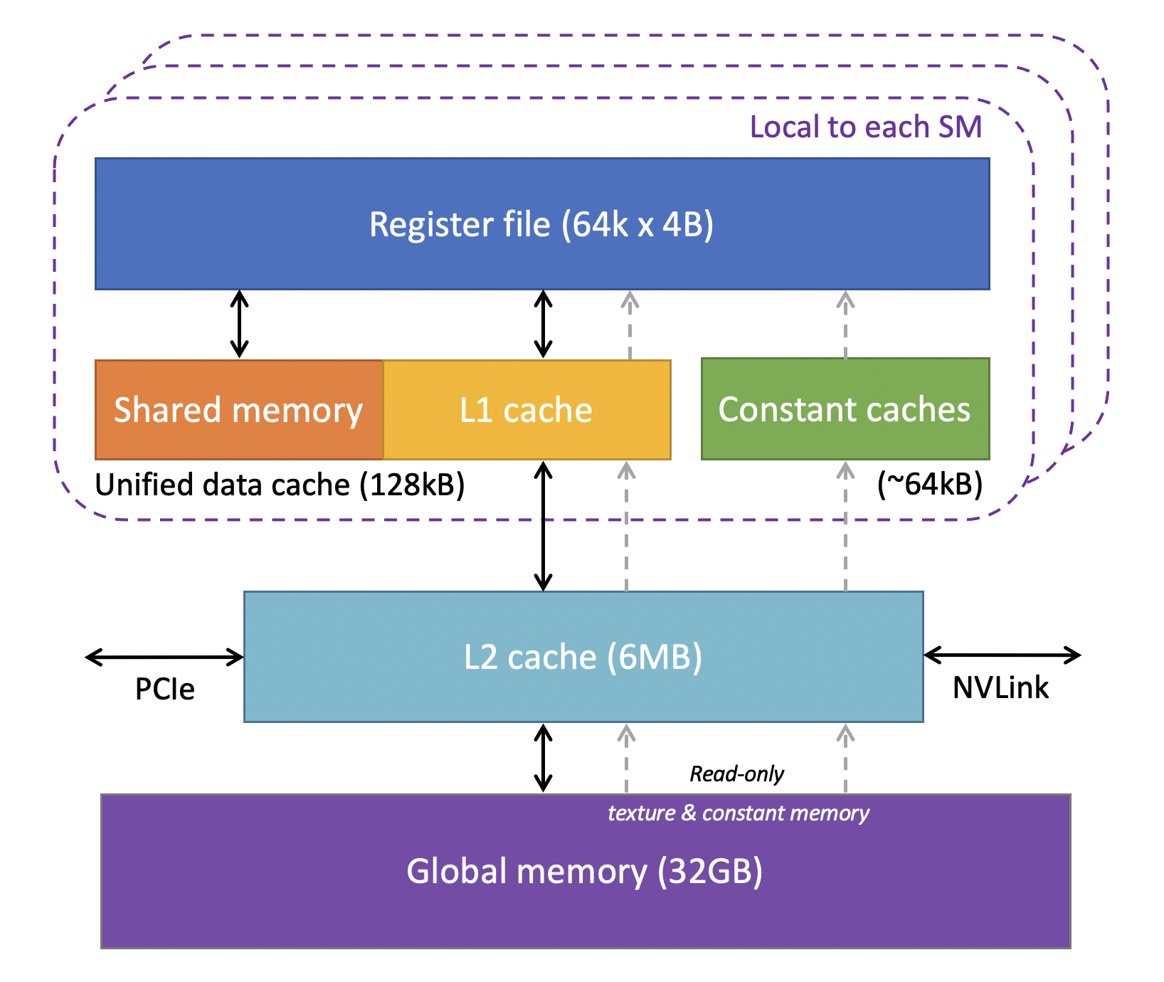 GPU memory hierarchy
