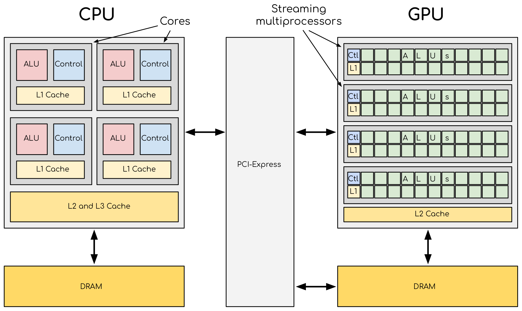 CPU versus GPU architecture