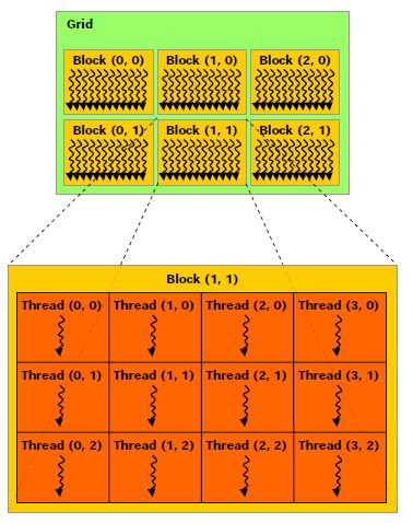 CUDA thread block grid hierarchy