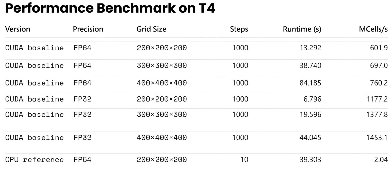 3D FDTD performance benchmark on NVIDIA T4