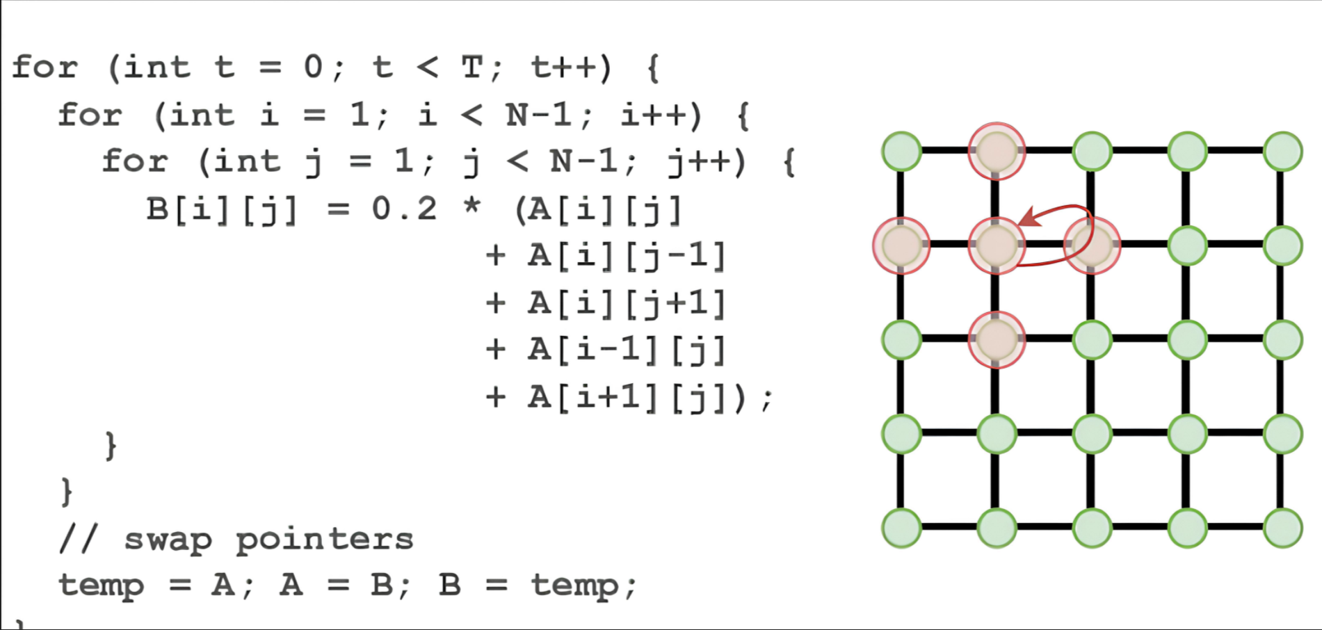 Laplace stencil and Jacobi iteration