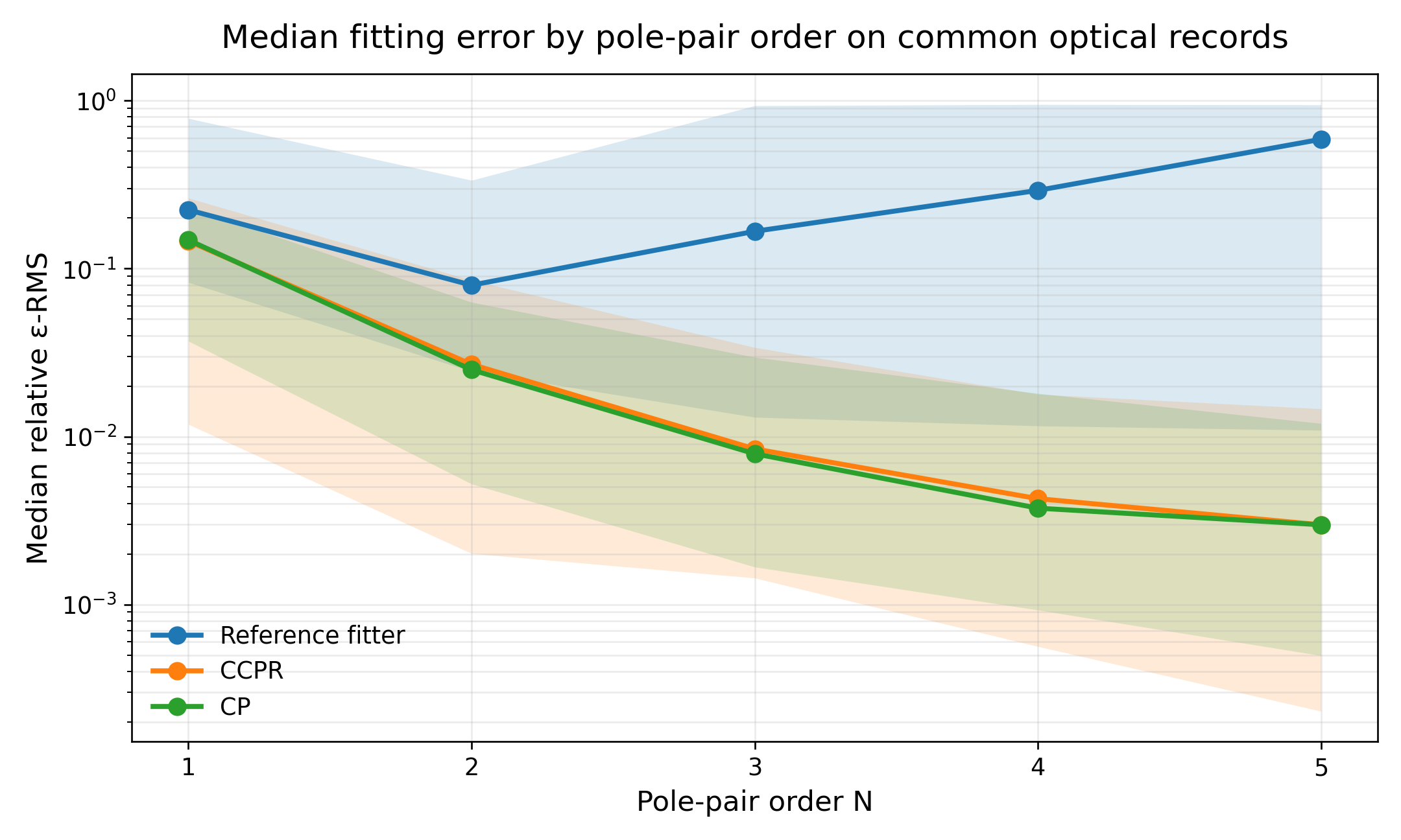 Median relative epsilon RMS versus pole-pair order for reference fitter, CCPR, and CP models