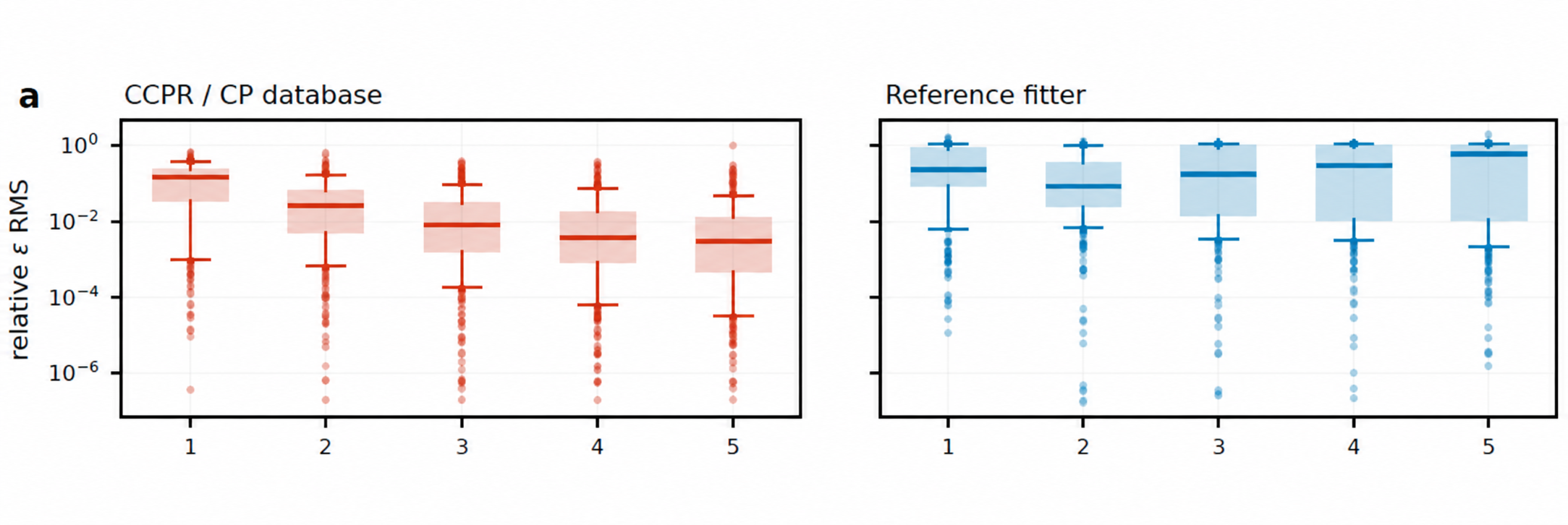 Distribution of relative epsilon RMS by pole-pair order for CCPR CP database and reference fitter